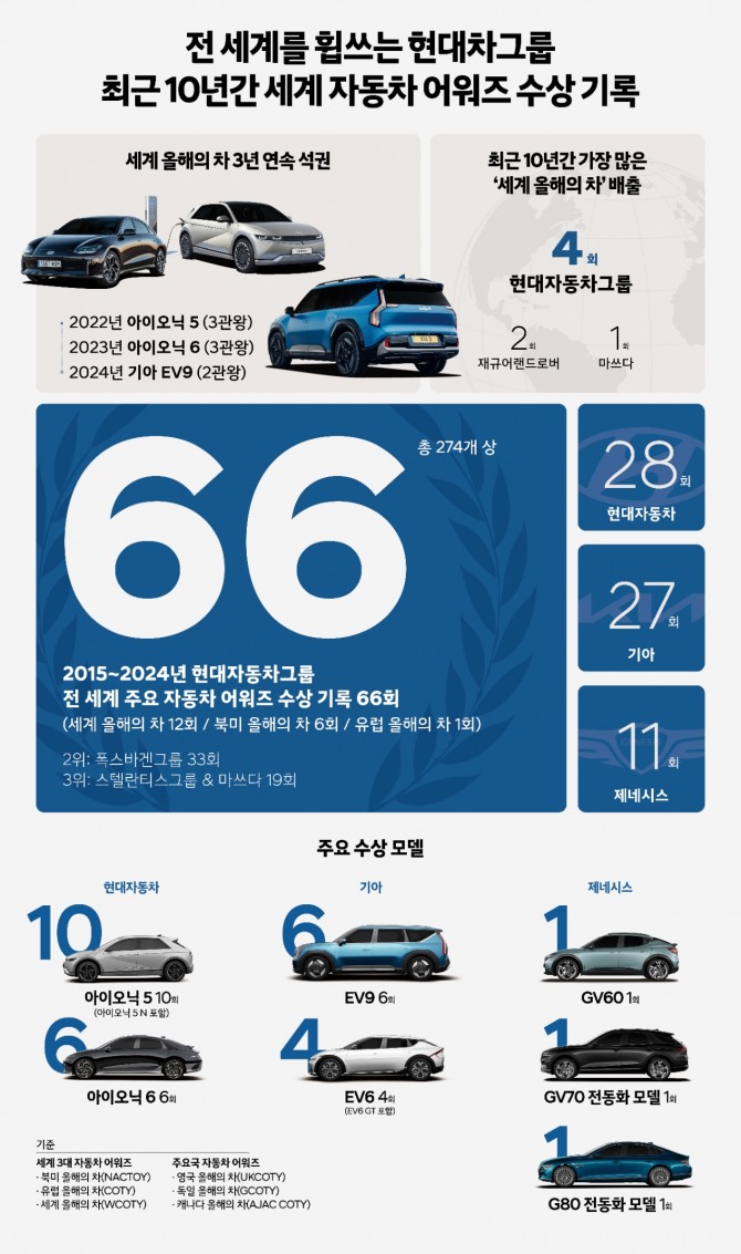 현대자동차그룹의 자동차들이 최근 10년간 세계 자동차 어워즈에서 다양한 수상기록을 달성했다. 사진=현대차그룹