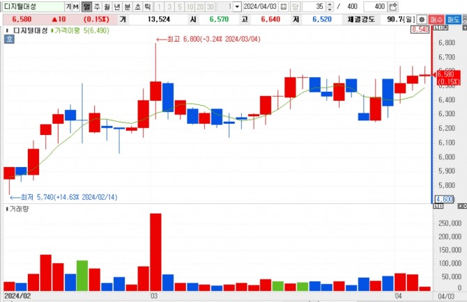 디지털대성 주가그래프