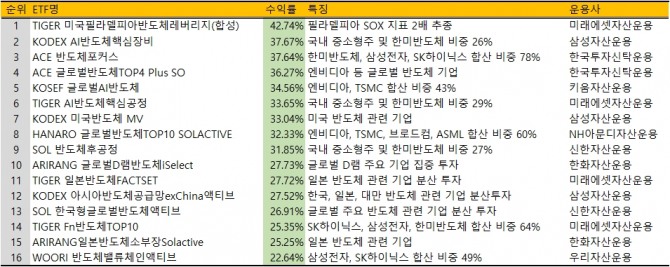 올해 들어 지난 3월말까지 반도체 관련 상장지수펀드(ETF) 수익률을 보면 최근 한국 기업들의 강세가 눈에 띈다. 미국과 일본 기업들도 긍정적인 흐름을 보여주고 있다. 사진=한국거래소