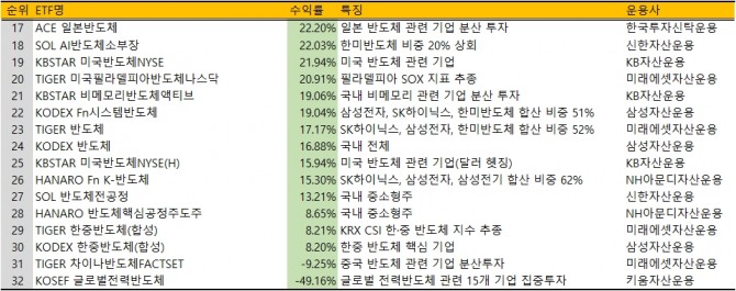 중국 반도체 기업 관련 ETF는 모두 수익률 최하위권에 랭크됐다. 미국 제재로 중국은 반도체 산업 육성이 어려운 상황이다. 전력반도체는 전기차 수요 감소 등으로 부정적 전망이 제기되고 있으며 키움자산운용이 내놓은 'KOSEF 글로벌전력반도체'는 올해 들어 반토막이 난 상태다. 사진=한국거래소