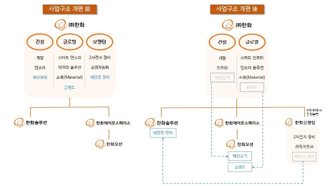 한화그룹 사업 구조개편안. 사진=한화그룹