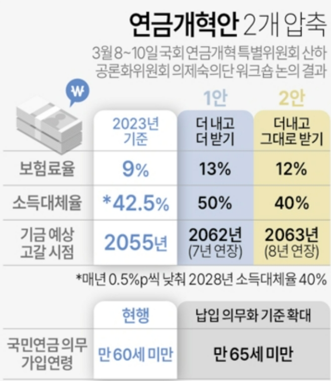 국회 연금개혁 특별위원회 산하 공론화위원회에서 내놓았던 연금개혁안 2개를 정리한 그래픽.사진=연합뉴스