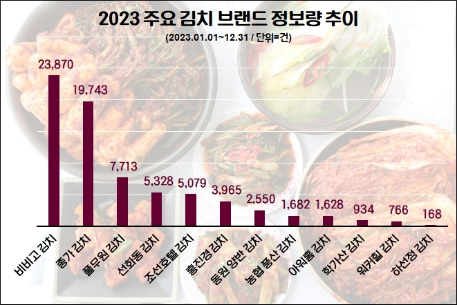 CJ제일제당 비비고 김치가 지난해 주요 김치 브랜드 가운데 가장 많은 정보량을 기록했다. / 사진=데이터앤리서치