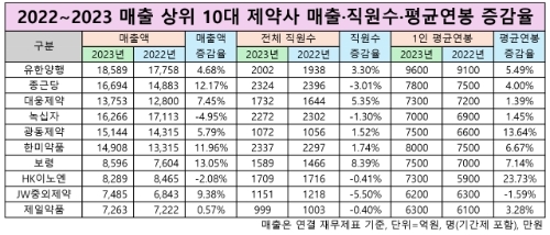 매출 상위 10대 제약사의 직원 수와 1인 평균연봉을 분석한 결과 연봉이 가장 높은 곳은 유한양행으로 확인됐다. 표=글로벌이코노믹 이재현 기자