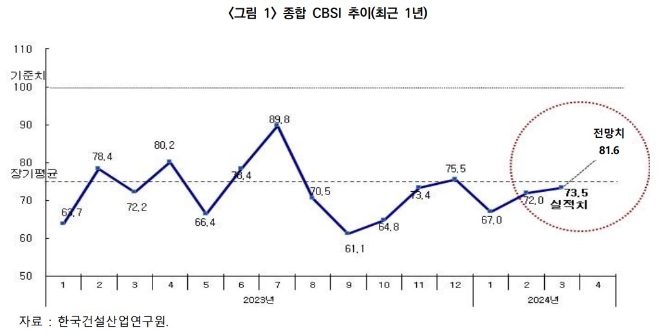 최근 1년 종합 CBSI 추이. 사진=한국건설산업연구원