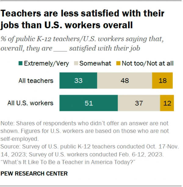 미국 여론조사업체 퓨리서치센터의 조사 결과 미국 공립 초중등(K-12) 학교 교사들은 일반 직장인들에 비해 직업 만족도가 떨어지는 것으로 나타났다. 사진=퓨리서치센터
