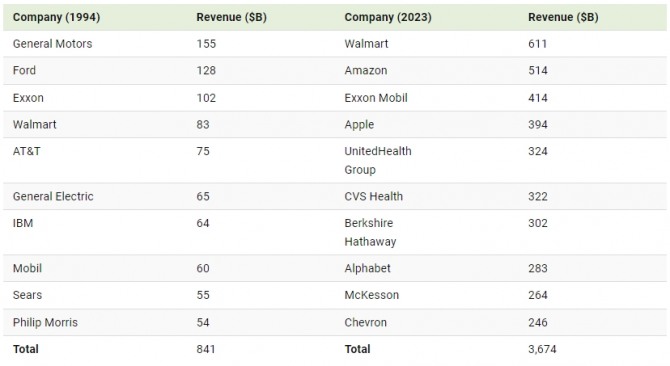 1994년과 2023년의 미국 10대 상장기업 비교. 사진=미국기업역사센터/비주얼캐피털리스트