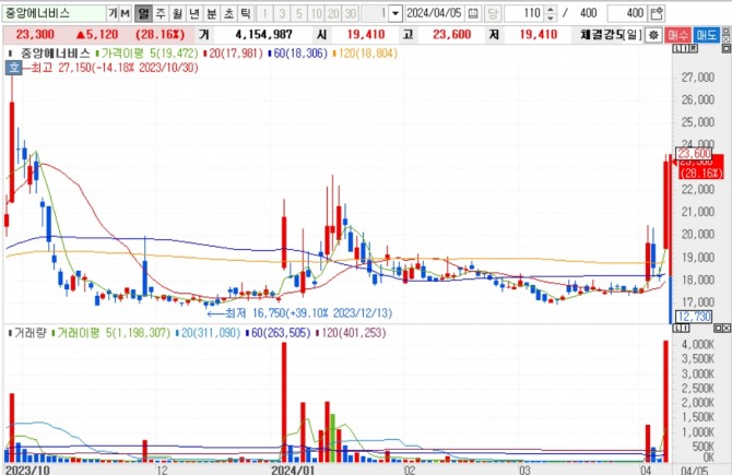 5일 한국거래소에 따르면, 중앙에너비스 주가는 이날 오후 2시 4분 현재 전 거래일 대비 27.89% 상승한 2만3250원에 거래되고 있다. 
