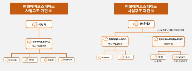 [그래프] 한화에어로스페이스 사업구조 개편 전‧후 사진=한화에어로스페이스