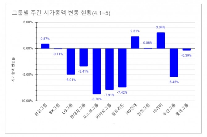 5일 글로벌이코노믹이 지난 한주간(4월 1일 ~ 5일) 보통주 시가총액 기준 상위 10대 그룹의 주간 변동현황을 집계한 결과 1위는 네이버가 차지했다. 그래프=정준범기자