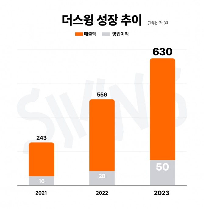 더스윙은 지난해 연결기준 총 매출액 630억원을 기록했다. / 사진=더스윙