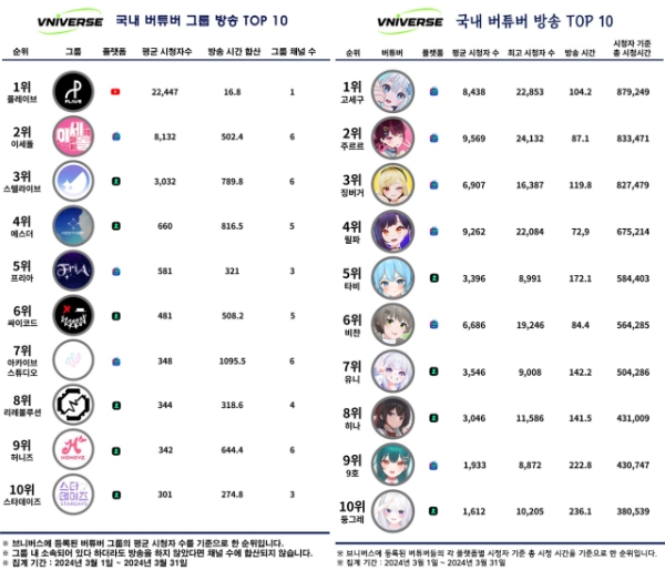 브니버스가 공개한 2024년 3월 월간 시청자수 순위 차트. 사진=브니버스