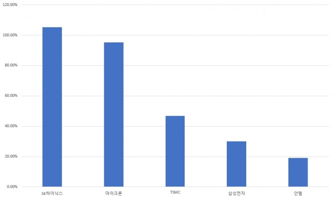 최근 1년 글로벌 주요 반도체 기업들의 주가상승률을 보면 삼성전자는 낮은 편에 속한다. 반도체 부문 실적 턴어라운드와 동시에 HBM 모멘텀이 가시화될 것으로 기대되면서 증권사들의 목표 주가도 빠르게 상향 조정되고 있다.