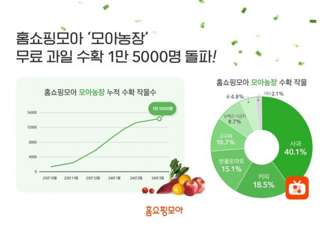 홈쇼핑모아 앱 내 게임 '모아농장'을 즐기고 무료로 작물을 받은 이가 1만5000명을 돌파했다. 자료=홈쇼핑모아