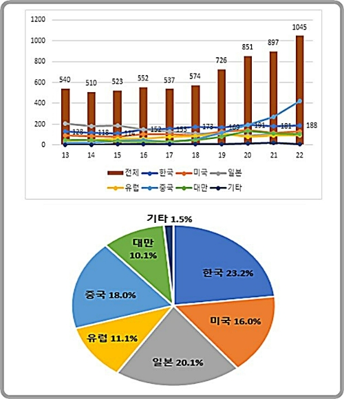 마이크로 LED 기술분야 특허 등록인 국적별 동향(2013~2022년). 사진=뉴시스