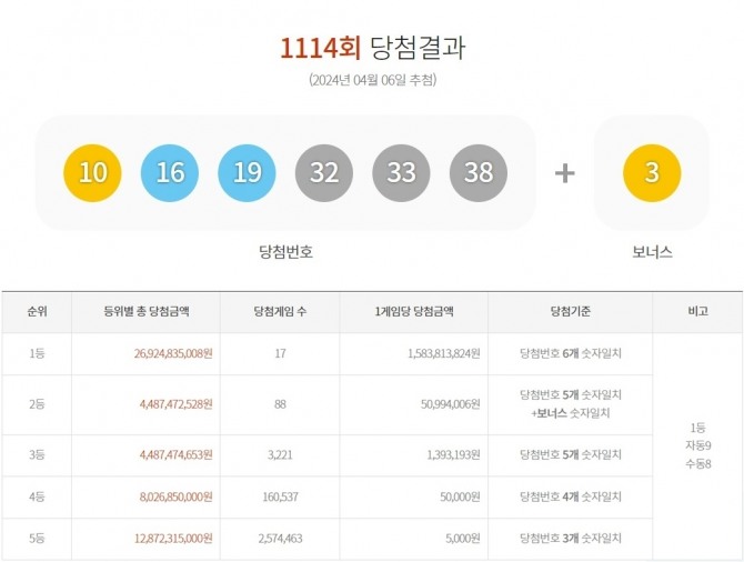 1114회 로또 당첨번호와 당첨 판매점(로또 1등 당첨지역, 배출점 등 로또명당), 1등 당첨금 등이 6일 방송된 MBC ‘생방송 행복드림 로또6/45’(로또1114)에서 공개됐다. 사진은 제1114회 로또당첨번호(로또복권당첨번호)와 1등 당첨금~5등 당첨금액, 당첨자 수(당첨게임 수). 사진=동행복권 홈페이지(동행복권 복권통합포털)