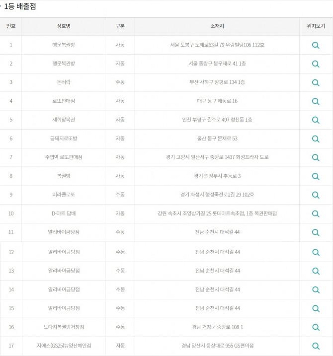 1114회 로또 당첨번호와 당첨 판매점(로또 1등 당첨지역, 배출점 등 로또명당), 1등 당첨금 등이 6일 방송된 MBC ‘생방송 행복드림 로또6/45’(로또1114)에서 공개됐다. 사진은 1등으로 당첨된 1114회 로또복권 당첨자 17명의 1등 판매점(로또명당), 당첨방식, 로또 1등 당첨지역이다. 사진=동행복권 홈페이지(동행복권 복권통합포털)