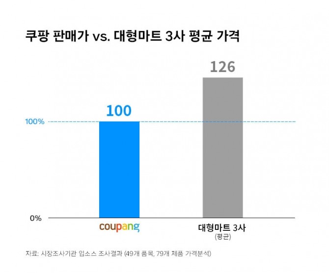 쿠팡에서 판매하는 주요 식료품과 생활필수품 가격이 대형마트 3사보다 더 낮은 것으로 나타났다. / 사진=쿠팡