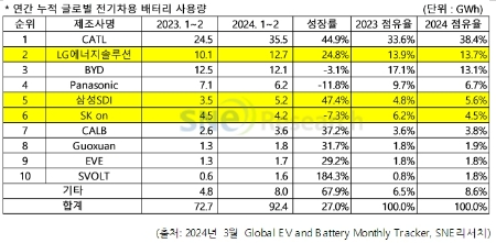 올해 1~2월 글로벌 전기차용 배터리 사용량 순위표. 사진=SNE리서치