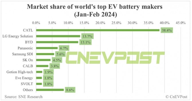 지난 1~2월 기준 주요 전기차 배터리 제조업체들의 전세계 시장점유율 현황. 사진=SNE리서치/CNEV포스트