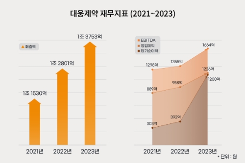 대웅제약 재무지표 그래프. 사진=대웅제약 