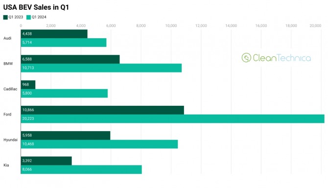 미국 전기차 1분기 판매량 출처:CleanTechnica
