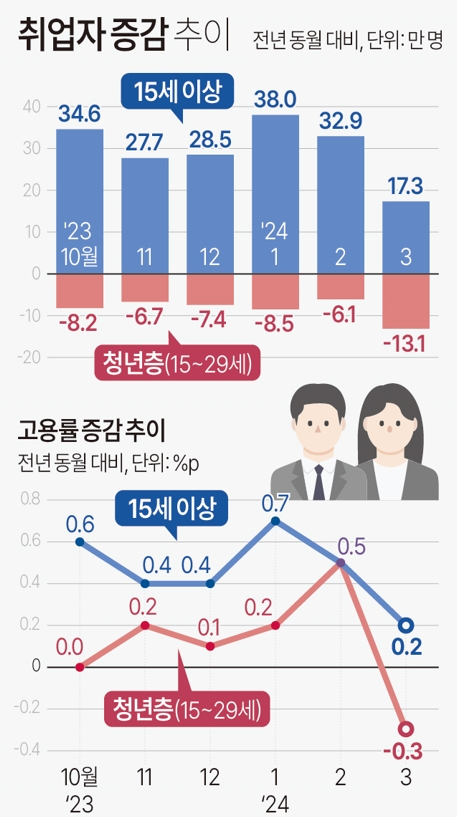 그래픽=연합뉴스·통계청