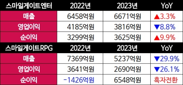 스마일게이트의 주요 자회사 스마일게이트엔터테인먼트와 스마일게이트RPG의 연간 실적을 나타낸 표. 자료=스마일게이트·전자공시시스템(DART), 표=이원용 기자