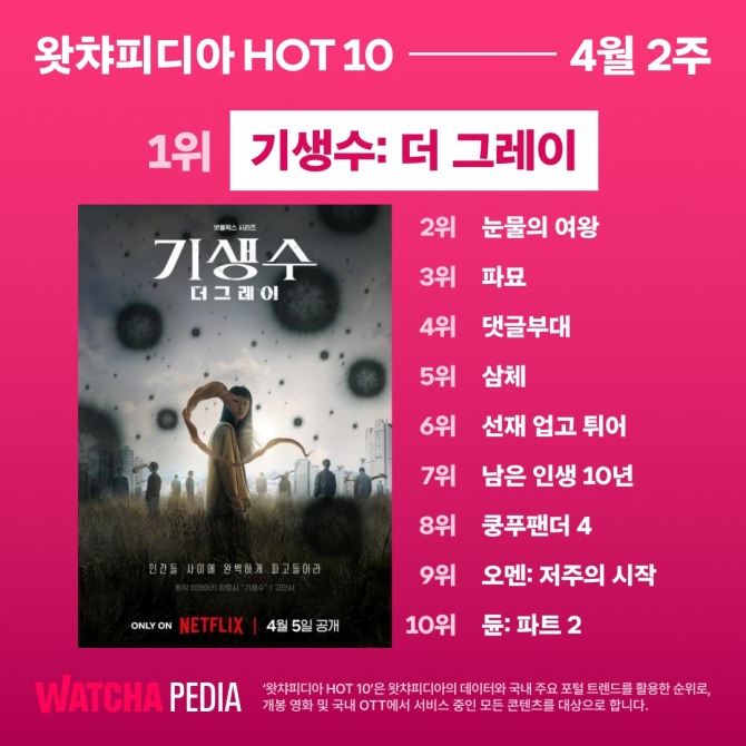 왓챠가 왓챠피디아 4월 2주차 HOT 10을 공개했다. 사진=왓챠