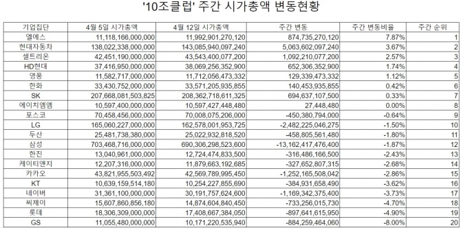 '10조클럽' 주간 시가총액 변동 현황. 집계=글로벌이코노믹