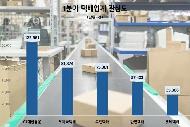 올해 1분기 CJ대한통운, 우체국택배, 로젠택배, 한진택배, 롯데택배 등 주요 택배사 중 CJ대한통운이 택배업계 관심도 1위를 차지했다. / 사진=데이터앤리서치