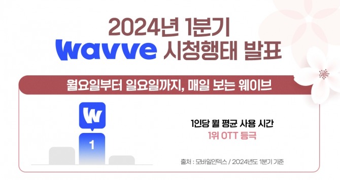 웨이브가 2024년 1분기 결산 리포트를 공개했다. 사진=웨이브