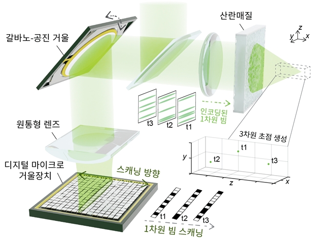 산란매질을 역이용한 초고속 광 패턴 조명 기술. 디지털 마이크로 거울장치의 한 축이 갈바노 공진 거울과 원통형 렌즈를 통해 조명된다. 인코딩된 1차원 정보는 산란매질로 조사돼 3차원 초점을 형성한다. 고속으로 작동하는 갈바노-공진 거울이 서로 다른 1차원 정보들을 스캔하며 3차원 공간상의 광 패턴을 조사할 수 있다. 사진=KAIST