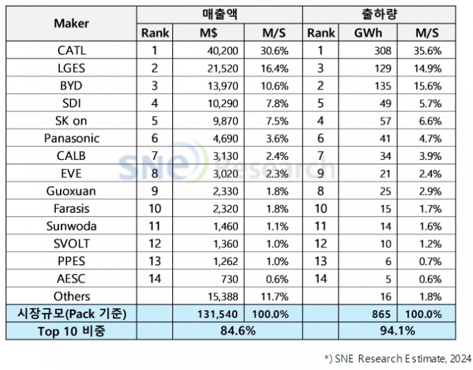 2023년 전기차용 배터리 업체별 판매 실적표. 사진=SNE리서치