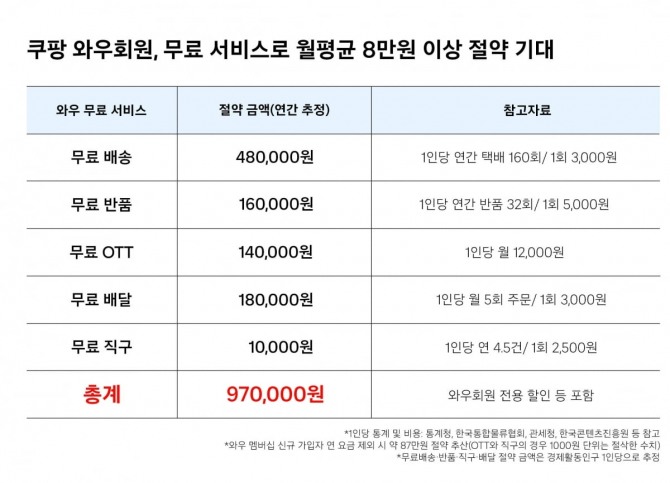 쿠팡이 '와우멤버십' 구독료를 4990원에서 7890원으로 인상한다고 발표하며 공개한 연간 추정 이용자 혜택. 꾸준히 와우멤버십을 이용한다면 연간 약 97만원 상당의 금액을 절약할 수 있다고 주장했다. 사진=쿠팡