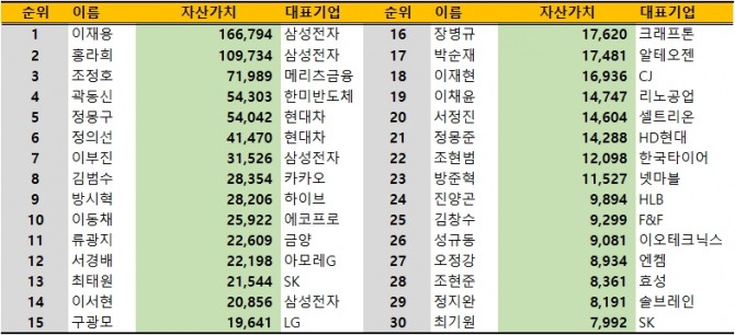 15일 종가 기준 국내 주식부호 30위 중 15위까지는 순위 변동이 없었다. 곽동신 한미반도체 부회장이 지난 12일 4위에 올라선 이후 이날도 순위를 지키는데 성공했다. 16~30위 사이에서는 장병규 크래프톤 의장 지분가치가 오르면서 17위에서 16위로 한 단계 뛰어오른 것이 눈에 띈다. 자료=딥서치, 글로벌이코노믹