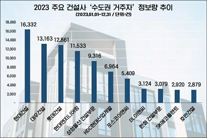 수도권 거주자, 지난해 주요 건설사 관심도 추이   /사진=데이터앤리서치