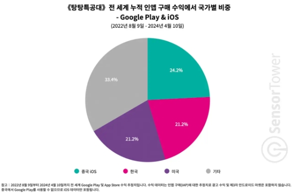 탕탕특공대의 지역별 누적 매출 비중을 나타낸 인포그래픽. 사진=센서타워