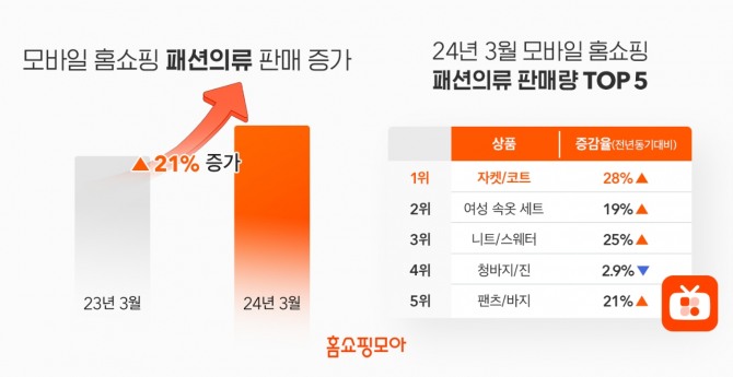 봄 날씨가 되자 의류 판매량이 증가세다. 3월 홈쇼핑모아 이용자의 홈쇼핑 패션의류 상품의 구매가 전년 동기대비 21% 증가했다. 사진=홈쇼핑모아