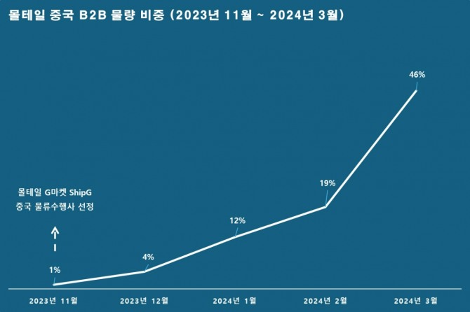 몰테일 B2B 물량 비중 증가 추이. 사진=몰테일