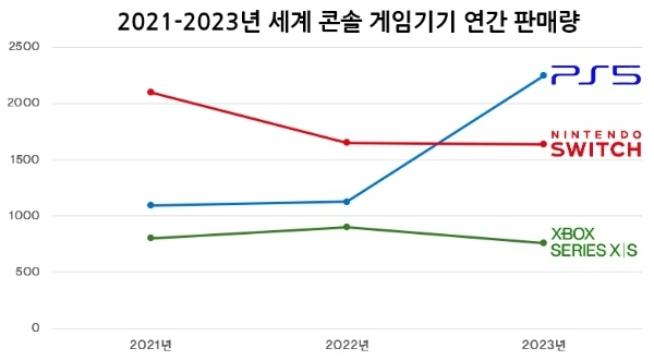 PS5, 닌텐도 스위치, Xbox 시리즈 X·S의 연간 판매량을 나타낸 차트. Xbox의 2023년 판매량은 암페어 애널리시스의 추산치이다. 자료=소니IE, 닌텐도, MS 암페어 애널리시스, 표=이원용 기자