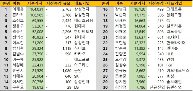 16일 국내 증시가 전반 하락한 가운데 일부 기업들의 약진이 눈에 띈다. 국내 주식부호들의 지분가치에도 일부 영향을 미치면서 순위 또한 변동됐다. 금액 단위 : 억원. 사진=글로빌이코노믹, 딥서치