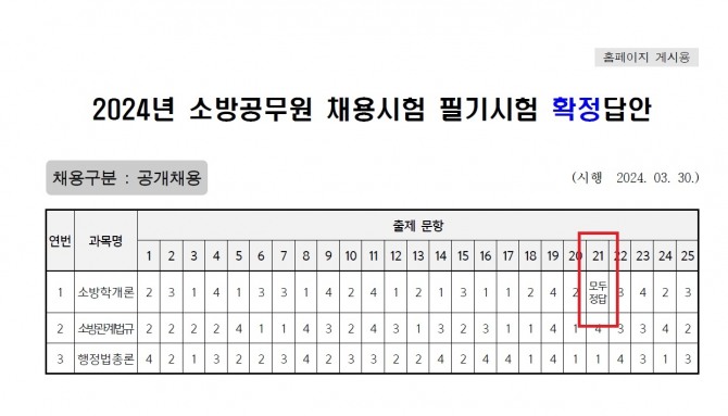 지난달 30일 치러진 소방공무원 채용시험 문제 중 출제 범위 외 문제가 나왔다는 주장으로 논란이 일고 있다. 사진=소방청 홈페이지