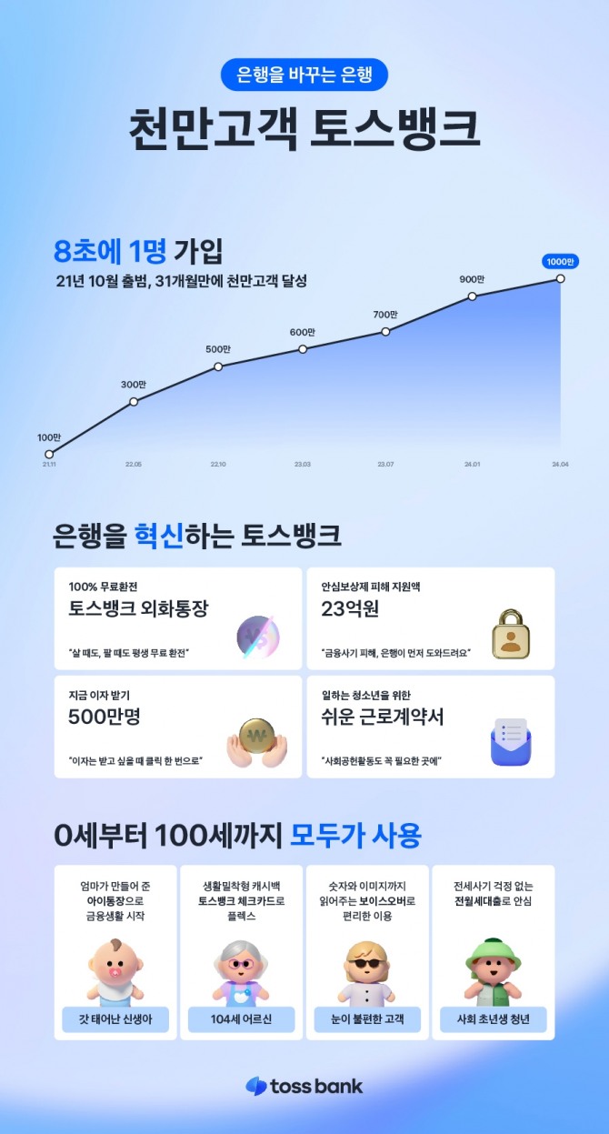 토스뱅크, 천만고객 돌파 사진=토스뱅크