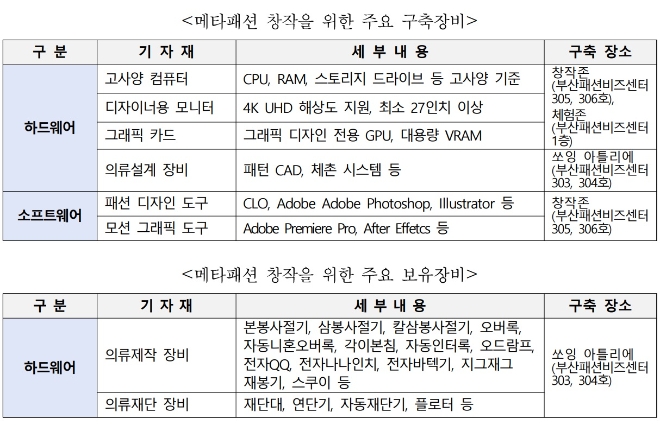 부산시가 산업부 주관 '2024년 섬기력사업' 공모에 선정돼, 5년간 국비 73억 원 지원받는다. 패션테크 활성화 및 비즈니스 모델 구축사업 개요. 자료=부산시