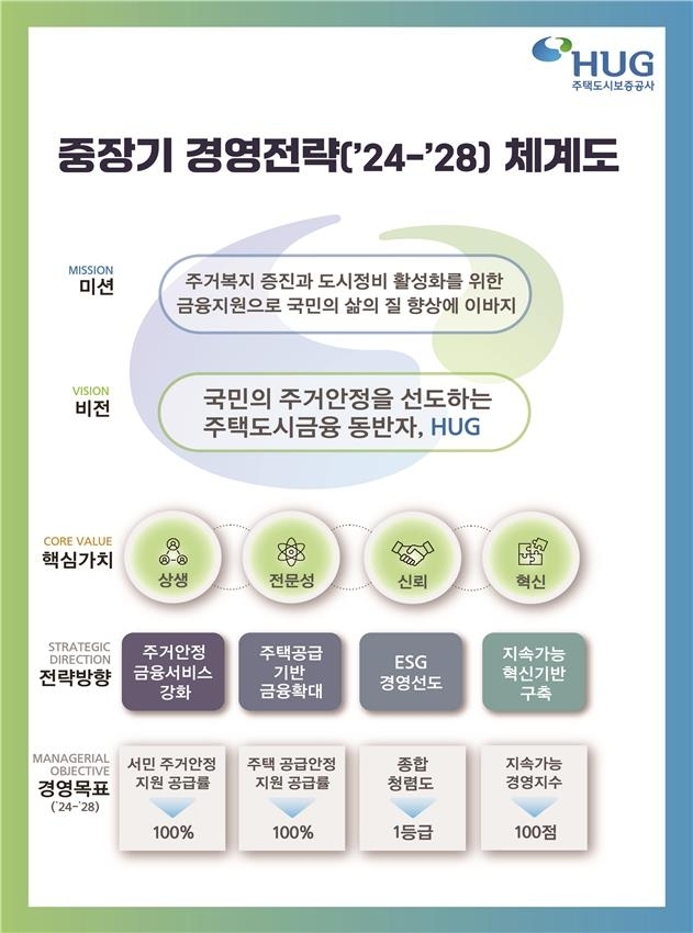 주택도시보증공사의 중장기 경영전략도. 사진=주택도시보증공사