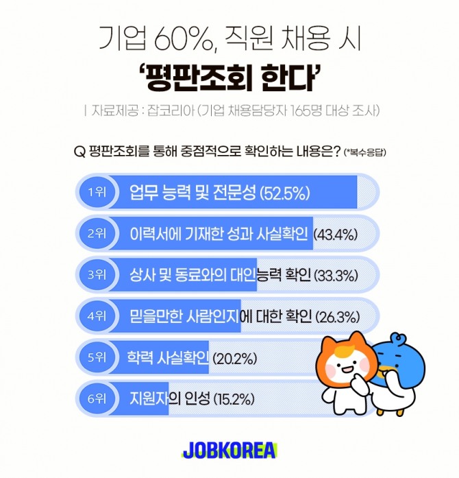 잡코리아가 기업 채용담당자들을 대상으로 설문조사한 결과, 기업의 60%가 직원 채용 시 평판조회를 실시하는 것으로 나타났다. 사진=잡코리아