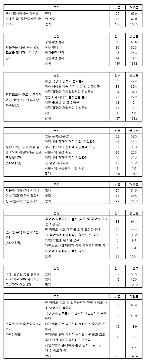 직원 채용 시 평판조회 관련 설문조사 결과. 자료=잡코리아