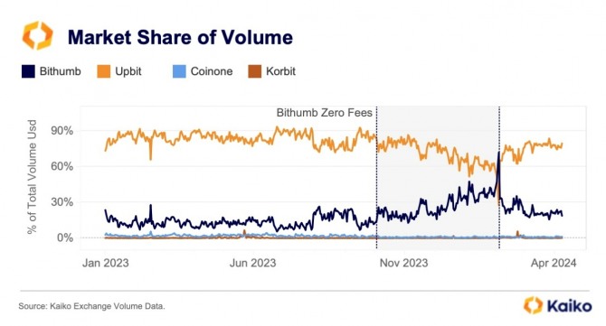 국내 4대 원화마켓 거래소의 점유율 변화 추이. 빗썸이 지난해 10월 수수료 무료 정책을 펼친 뒤 점유율이 크게 상승했다. 이와 반대로 업비트의 점유율이 일부 감소한 것을 확인할 수 있다. 자료=카이코