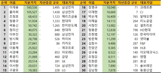 국내 주식부호 지분가치 상위 30위(17일 종가 보통주 기준, 단위: 억원) 사진=글로벌이코노믹, 딥서치